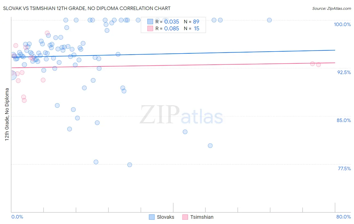 Slovak vs Tsimshian 12th Grade, No Diploma