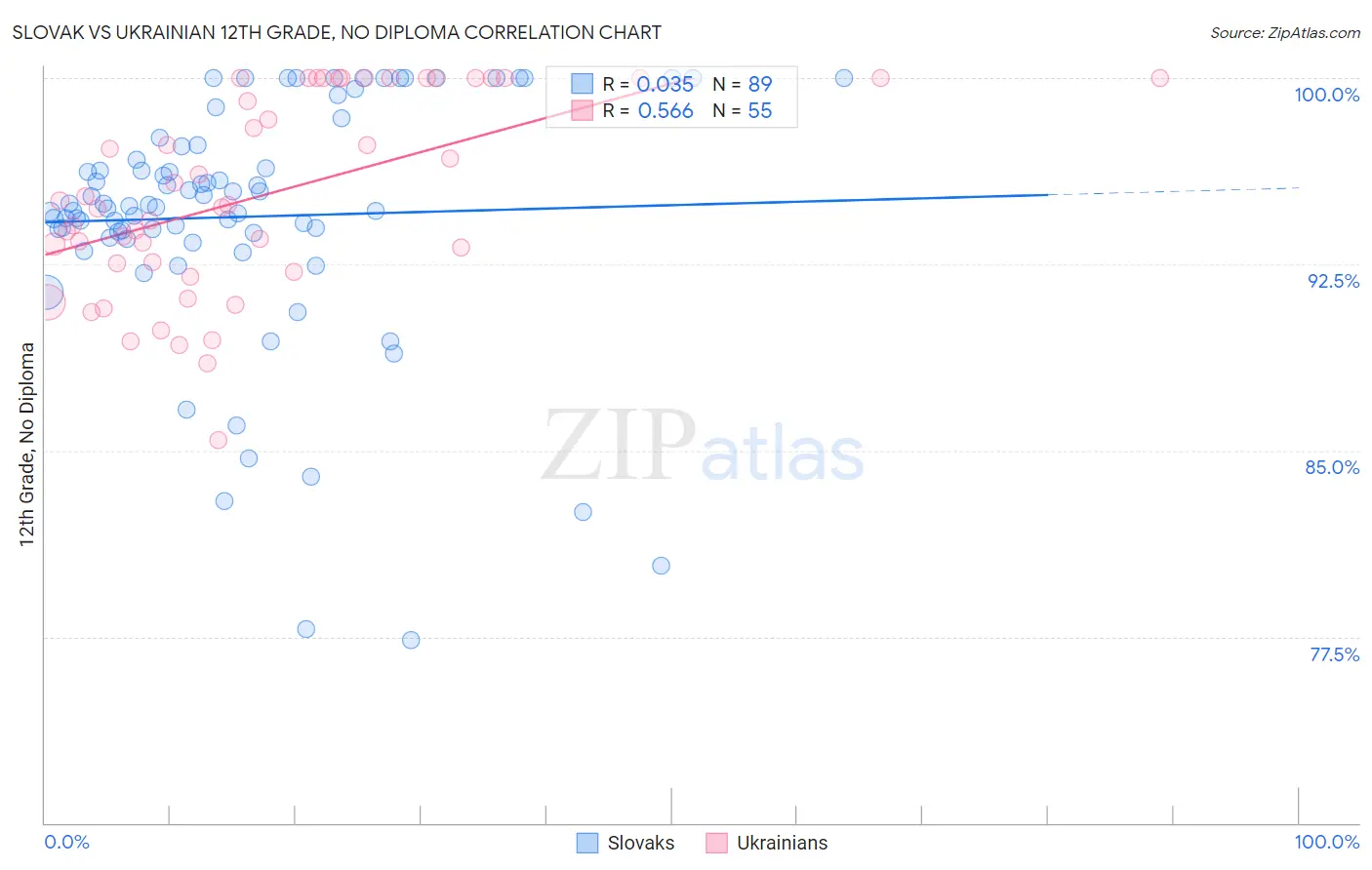 Slovak vs Ukrainian 12th Grade, No Diploma