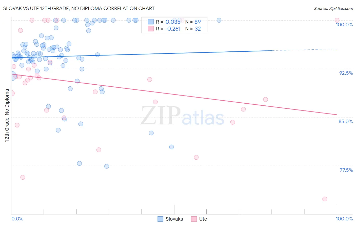 Slovak vs Ute 12th Grade, No Diploma