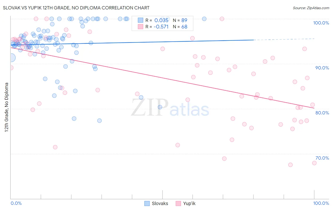 Slovak vs Yup'ik 12th Grade, No Diploma