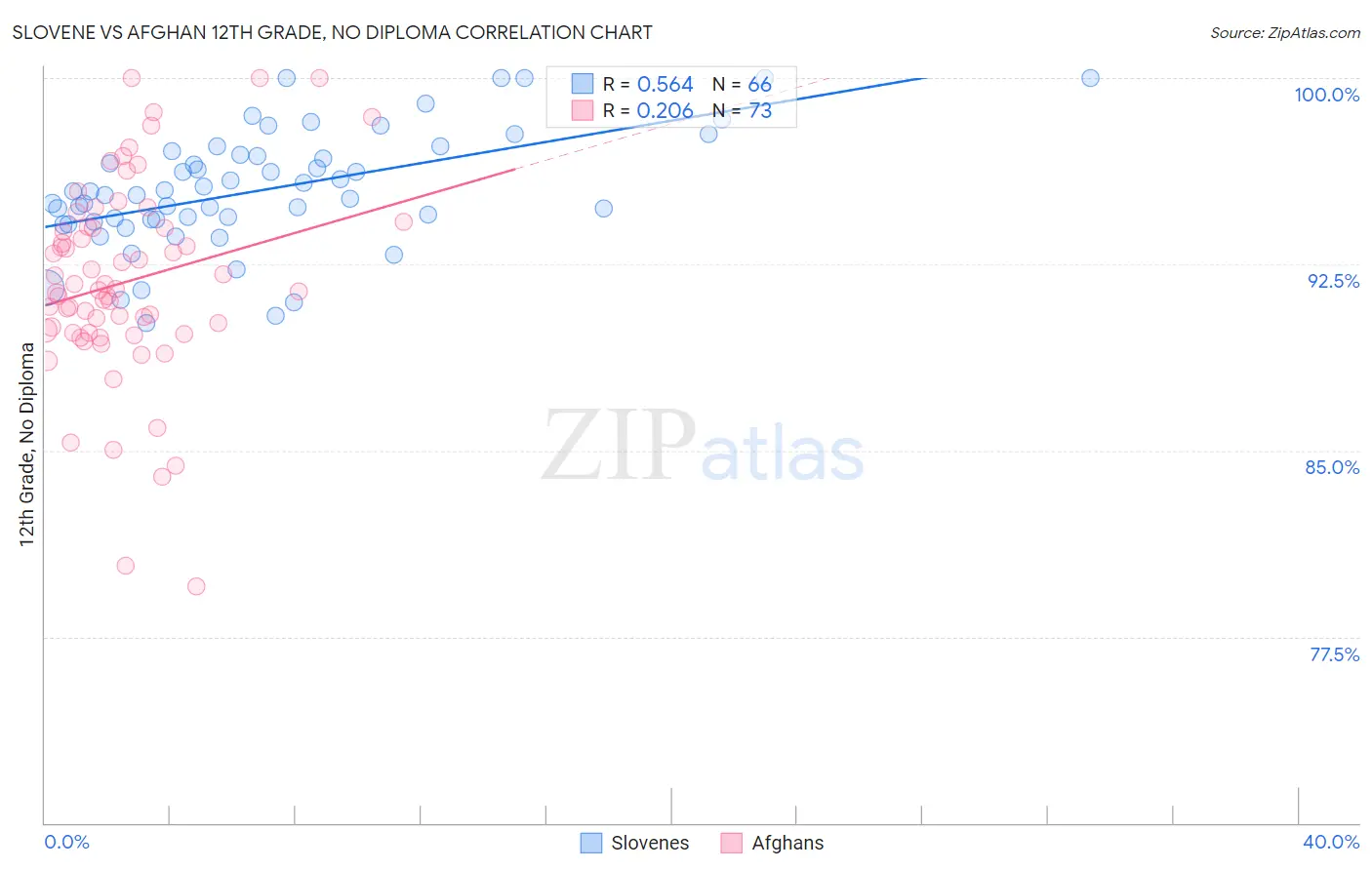 Slovene vs Afghan 12th Grade, No Diploma