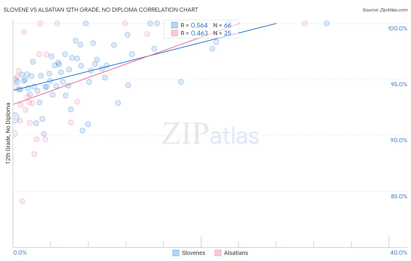 Slovene vs Alsatian 12th Grade, No Diploma