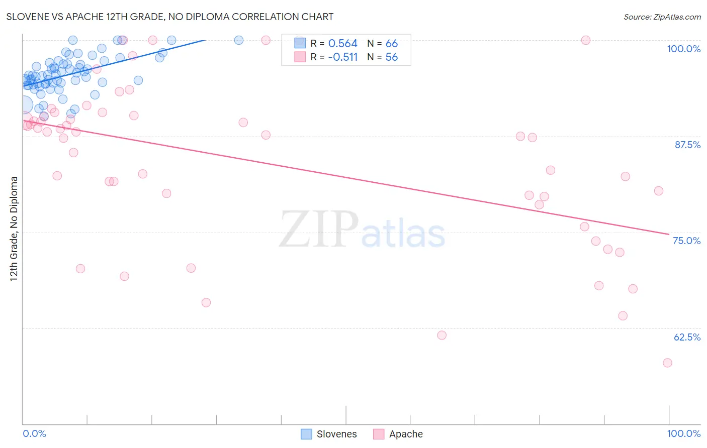 Slovene vs Apache 12th Grade, No Diploma
