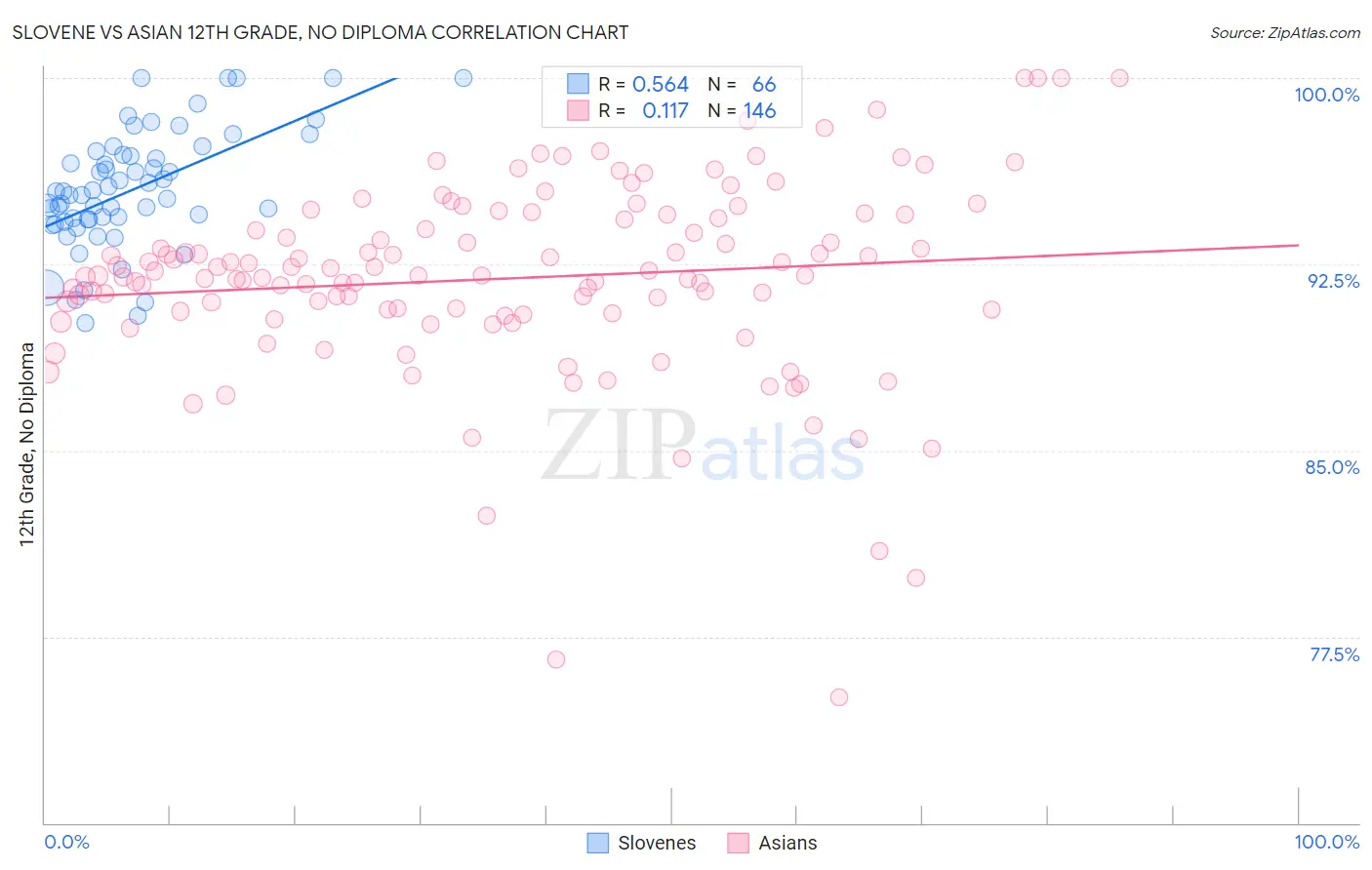 Slovene vs Asian 12th Grade, No Diploma