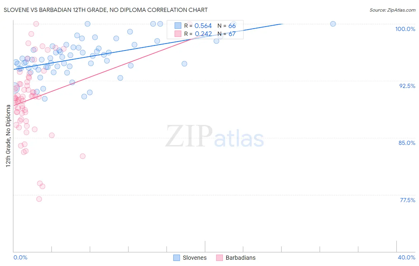Slovene vs Barbadian 12th Grade, No Diploma