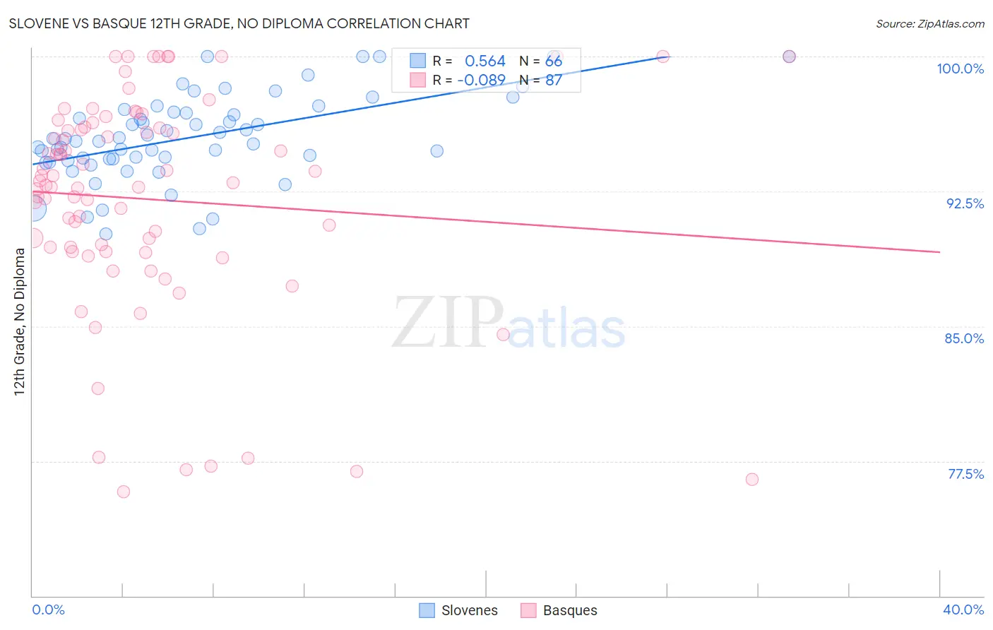 Slovene vs Basque 12th Grade, No Diploma