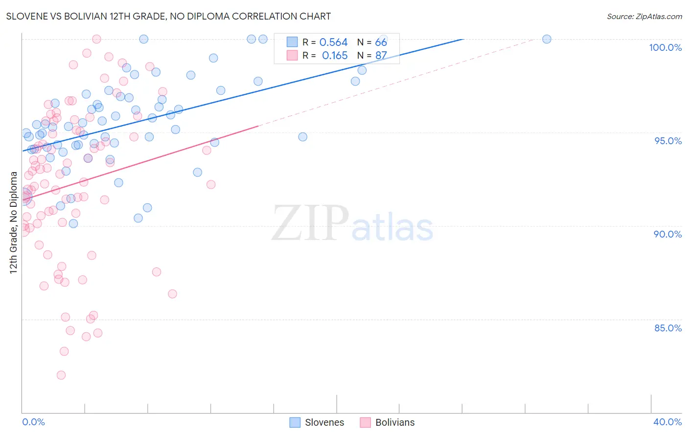 Slovene vs Bolivian 12th Grade, No Diploma