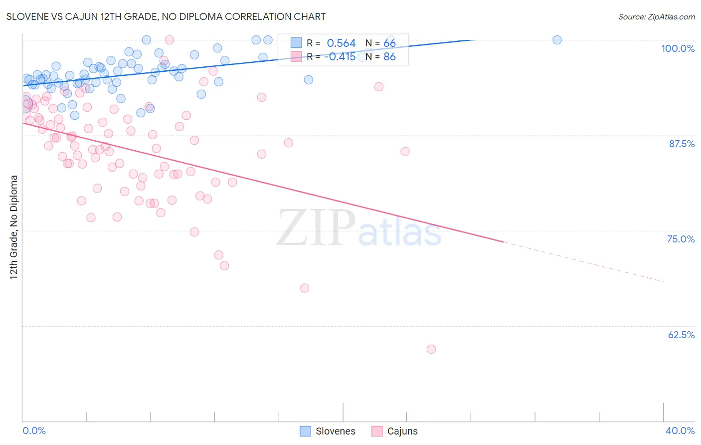 Slovene vs Cajun 12th Grade, No Diploma