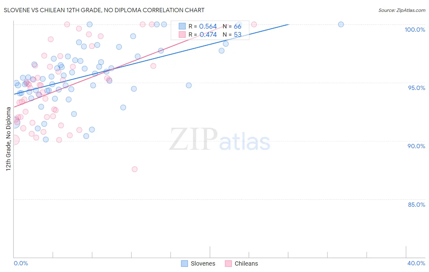 Slovene vs Chilean 12th Grade, No Diploma