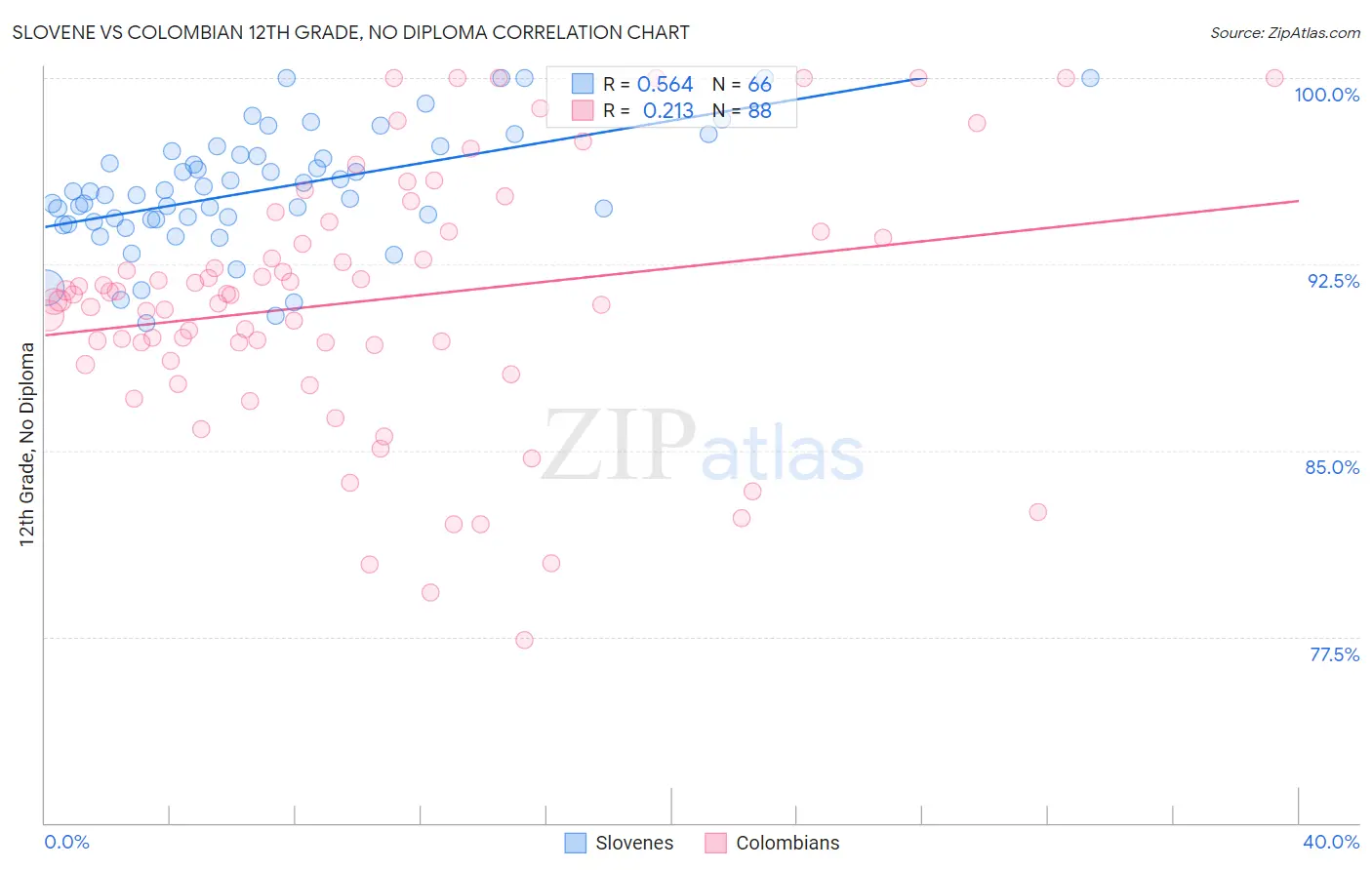 Slovene vs Colombian 12th Grade, No Diploma