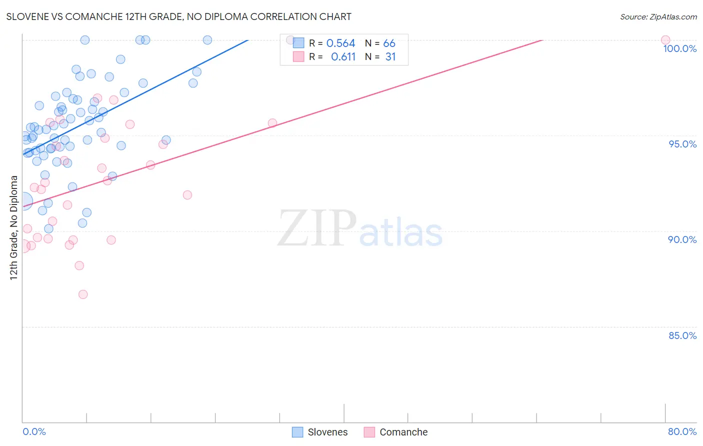 Slovene vs Comanche 12th Grade, No Diploma