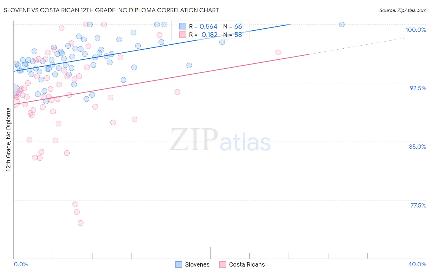 Slovene vs Costa Rican 12th Grade, No Diploma
