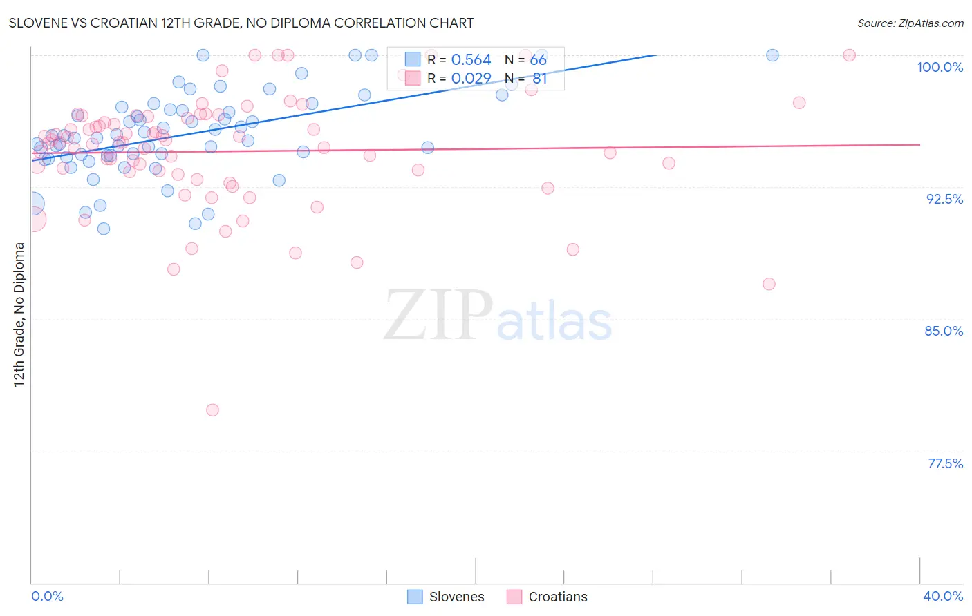 Slovene vs Croatian 12th Grade, No Diploma