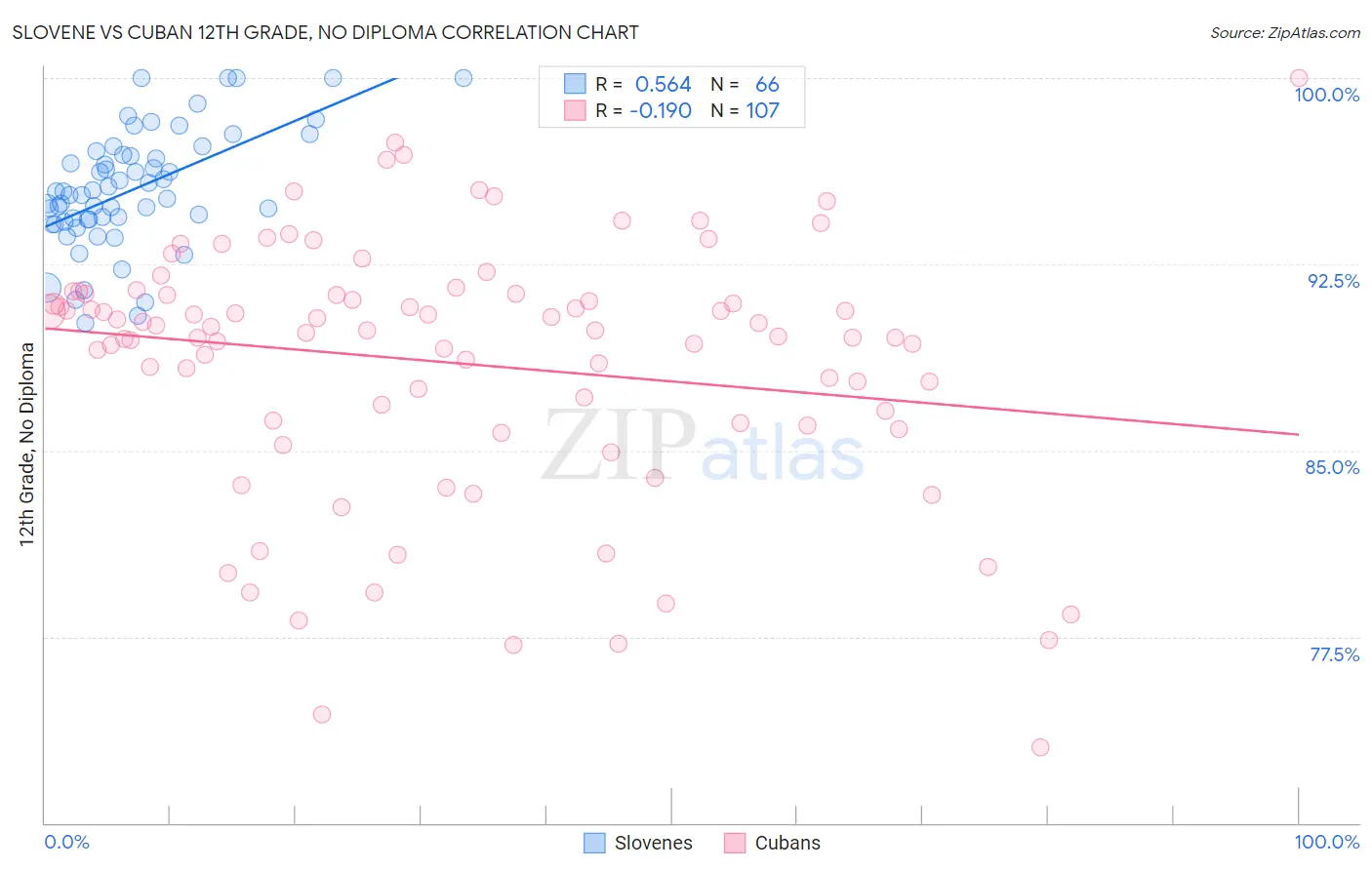 Slovene vs Cuban 12th Grade, No Diploma