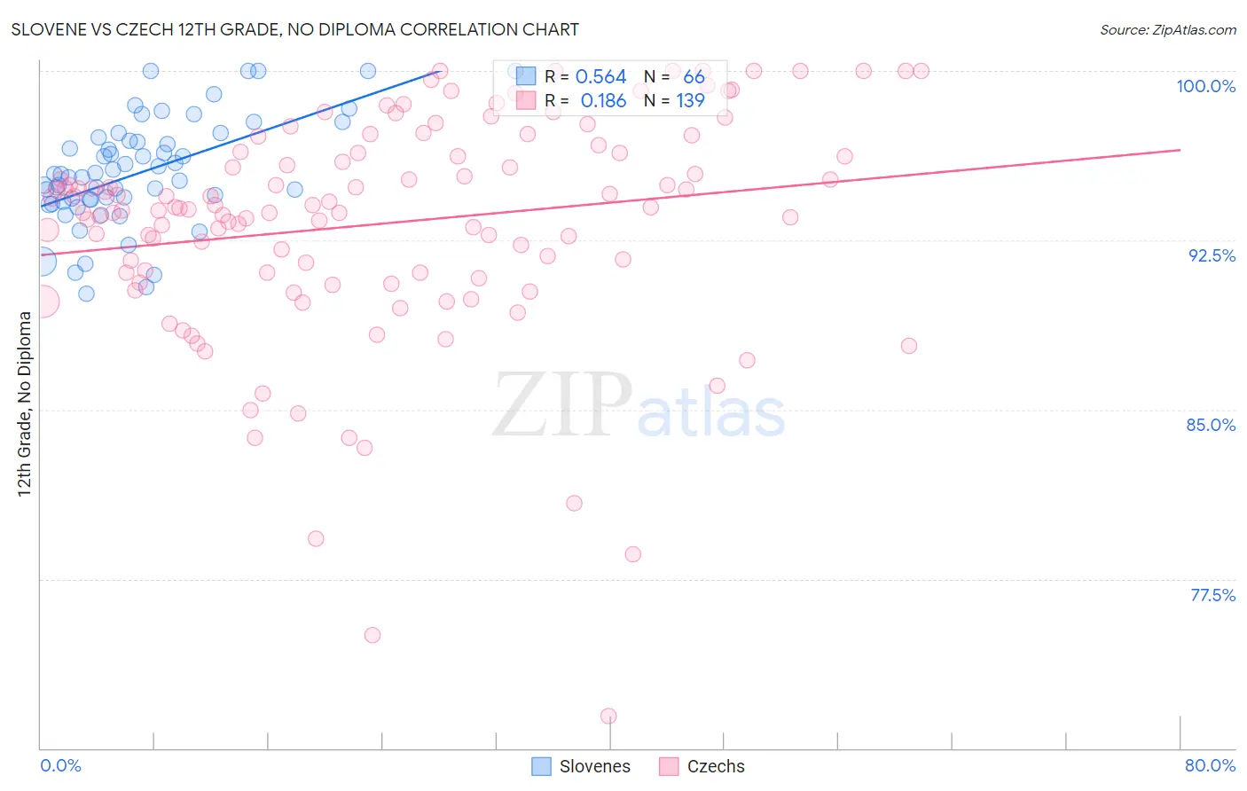 Slovene vs Czech 12th Grade, No Diploma