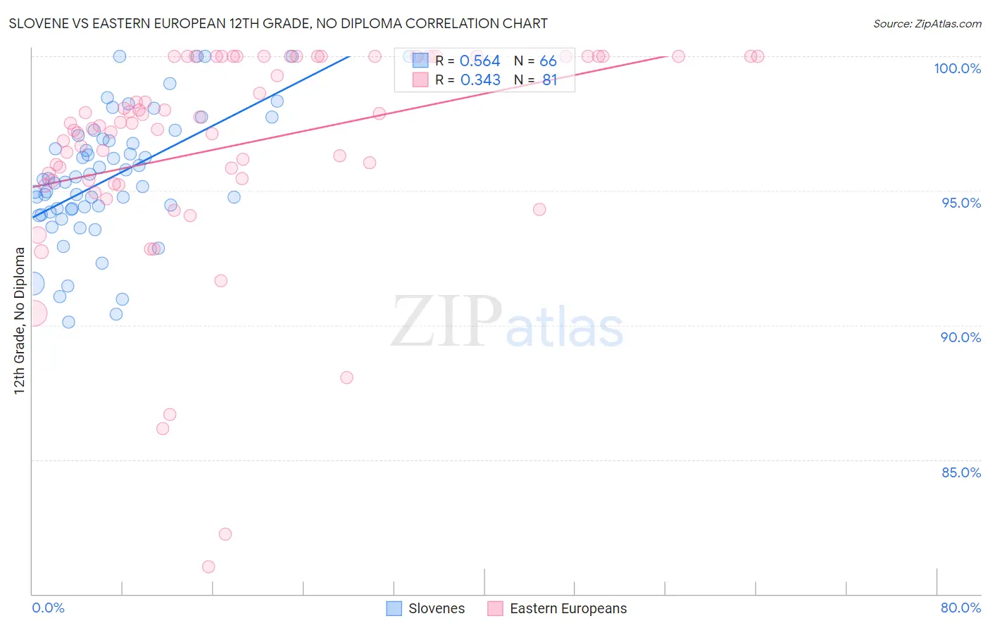 Slovene vs Eastern European 12th Grade, No Diploma