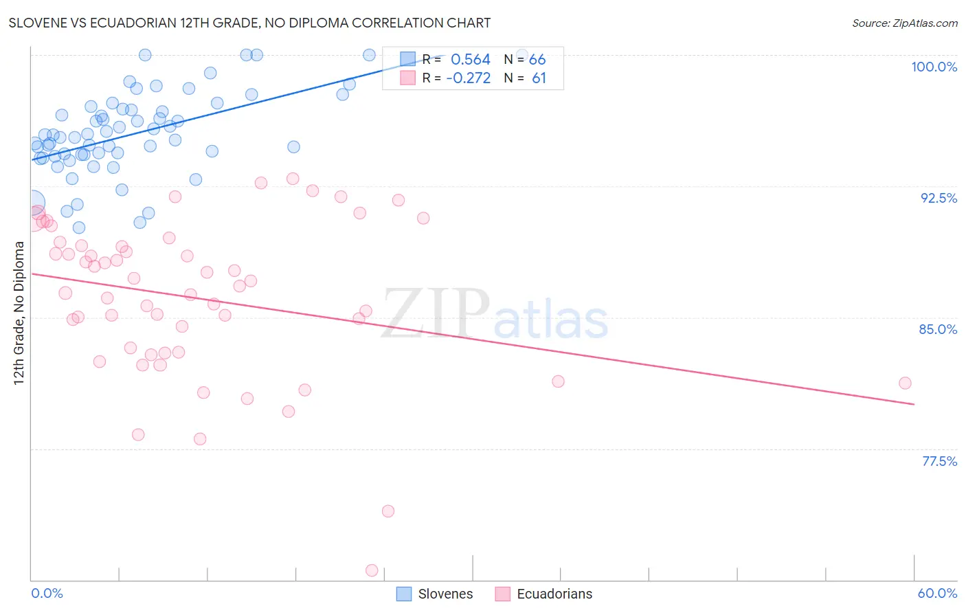 Slovene vs Ecuadorian 12th Grade, No Diploma