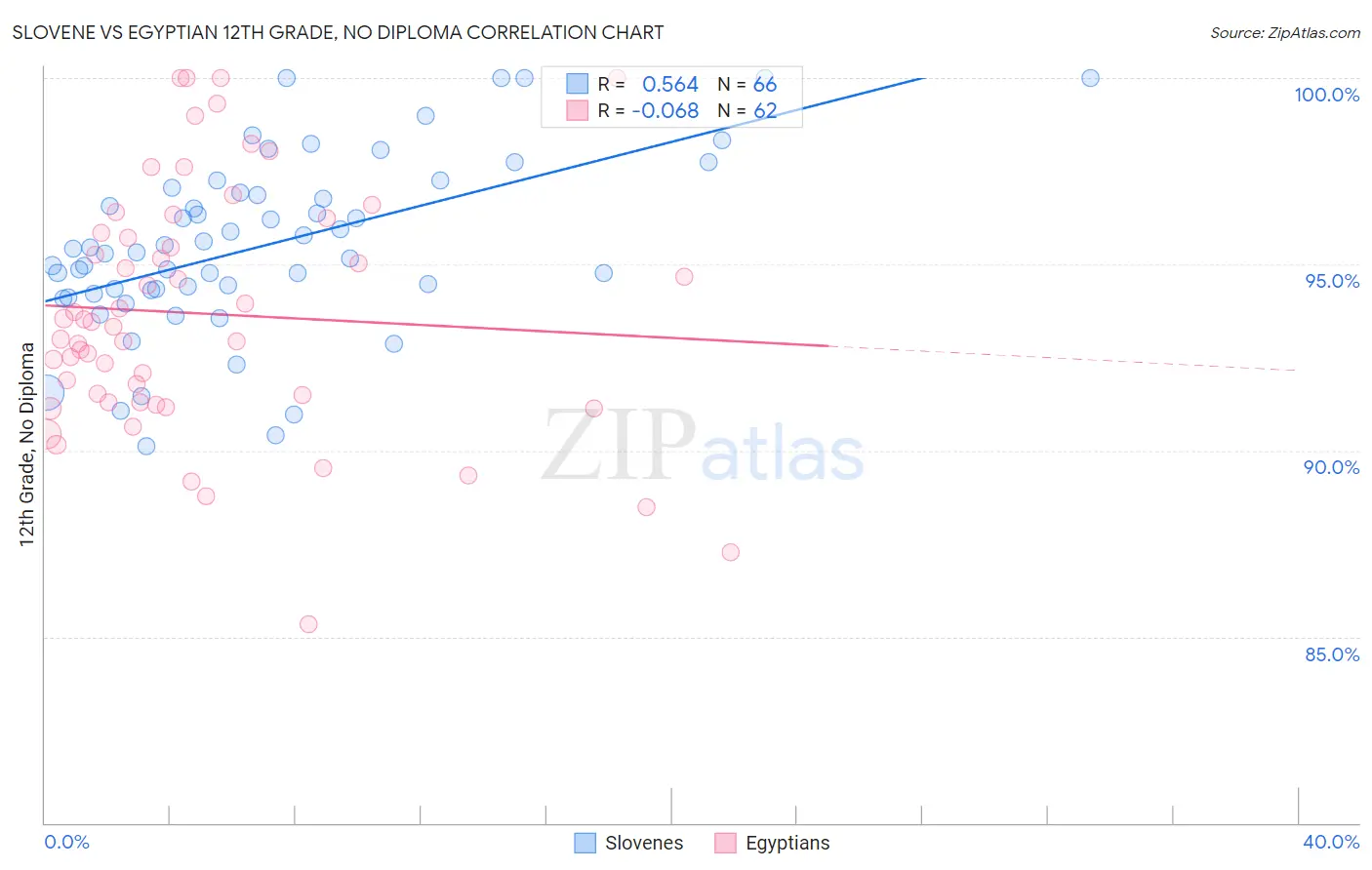 Slovene vs Egyptian 12th Grade, No Diploma