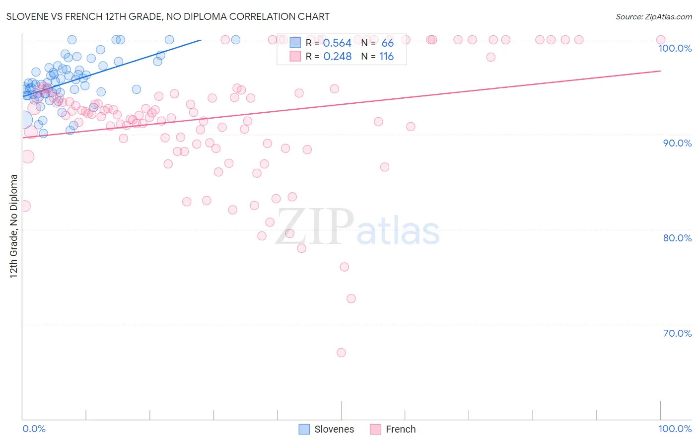 Slovene vs French 12th Grade, No Diploma