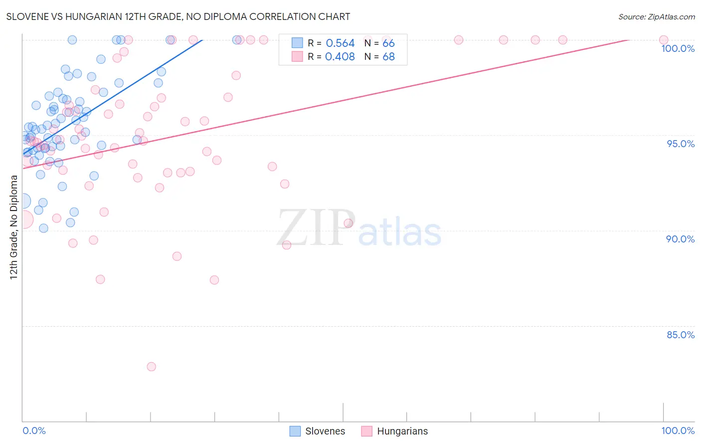 Slovene vs Hungarian 12th Grade, No Diploma