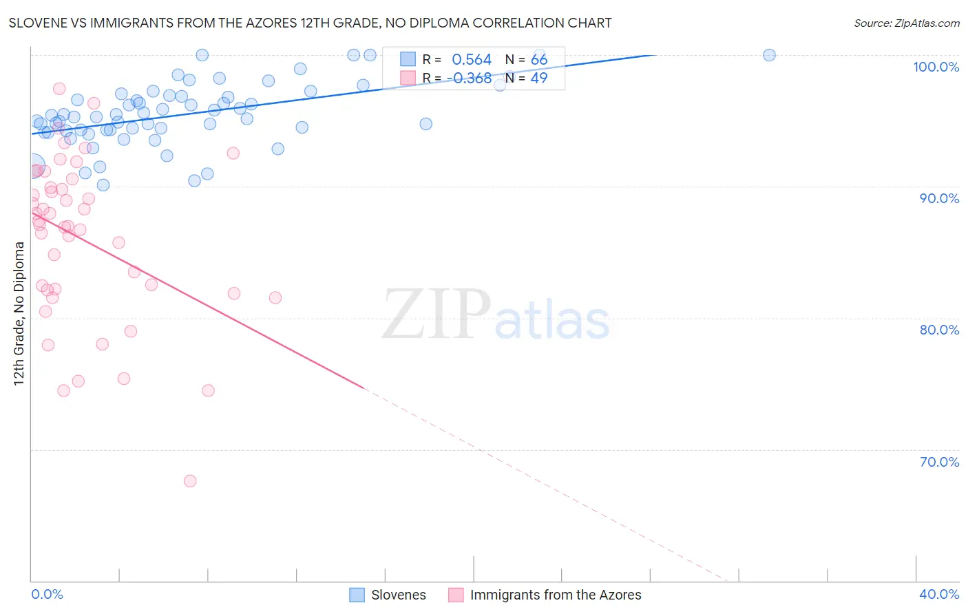 Slovene vs Immigrants from the Azores 12th Grade, No Diploma