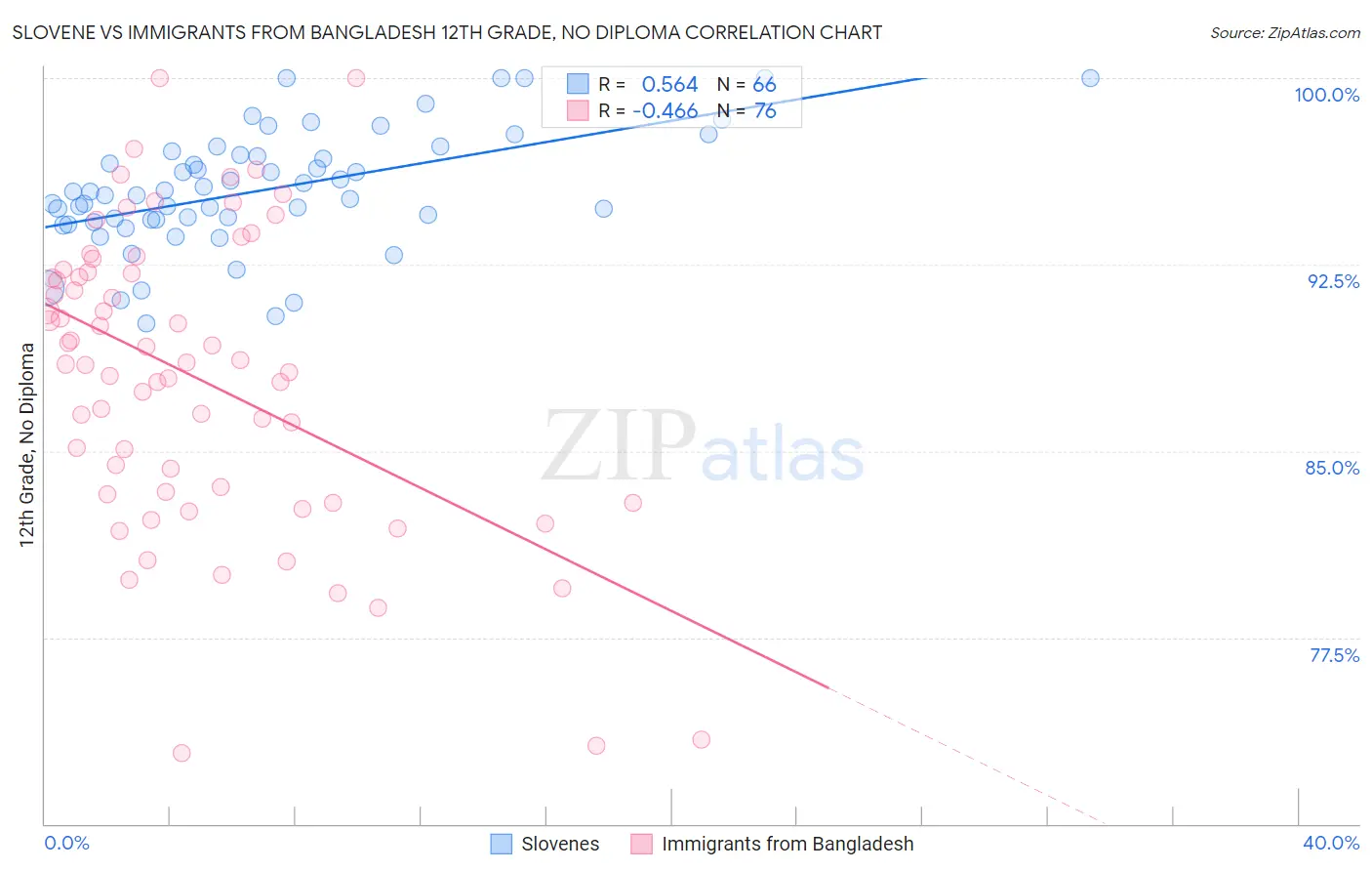 Slovene vs Immigrants from Bangladesh 12th Grade, No Diploma