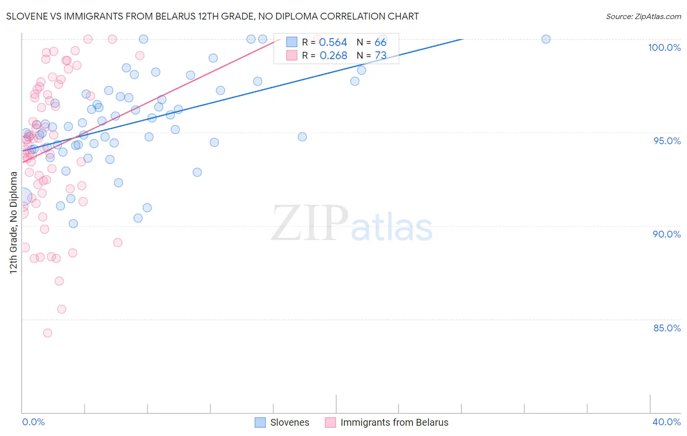 Slovene vs Immigrants from Belarus 12th Grade, No Diploma
