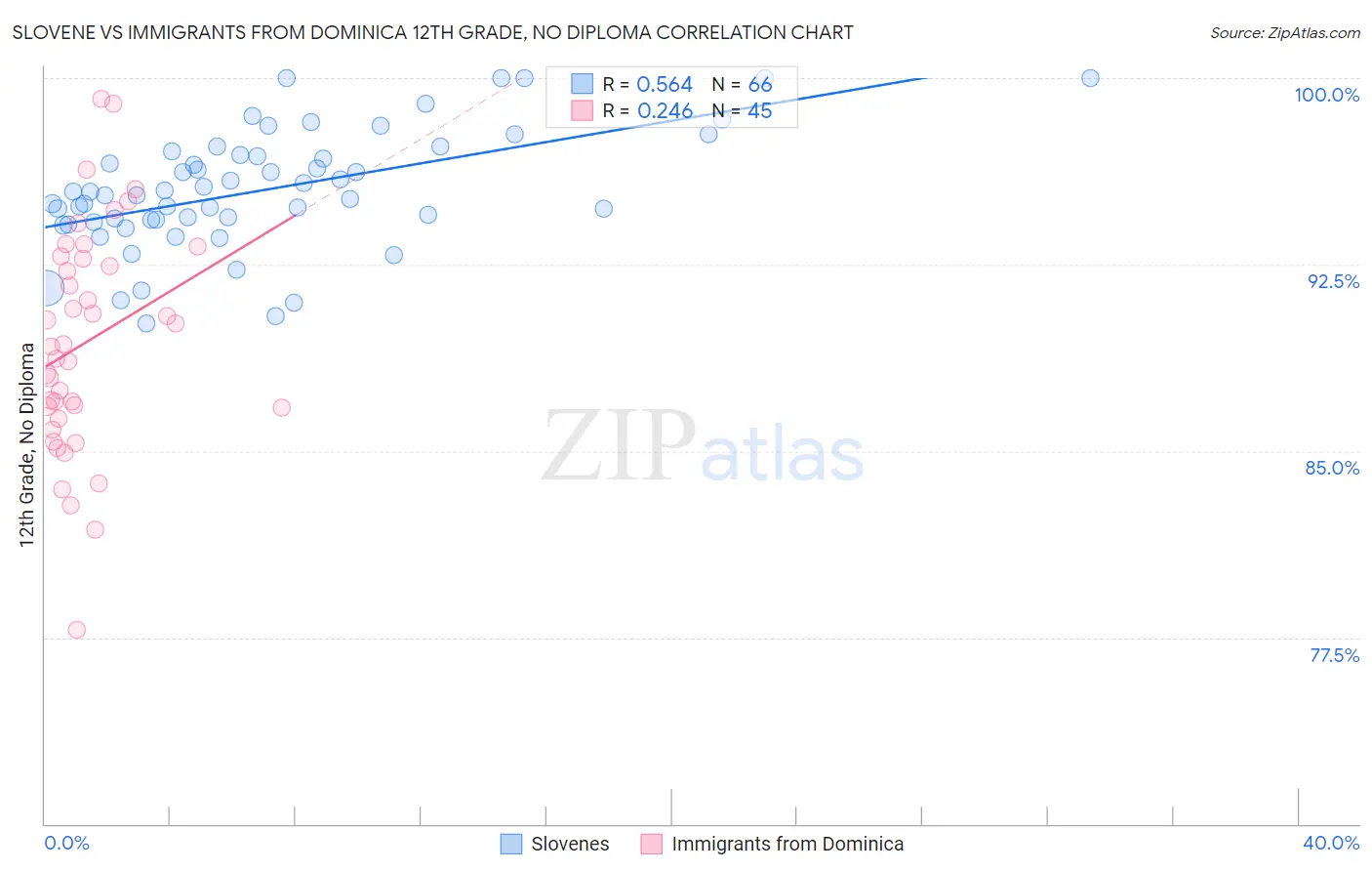 Slovene vs Immigrants from Dominica 12th Grade, No Diploma