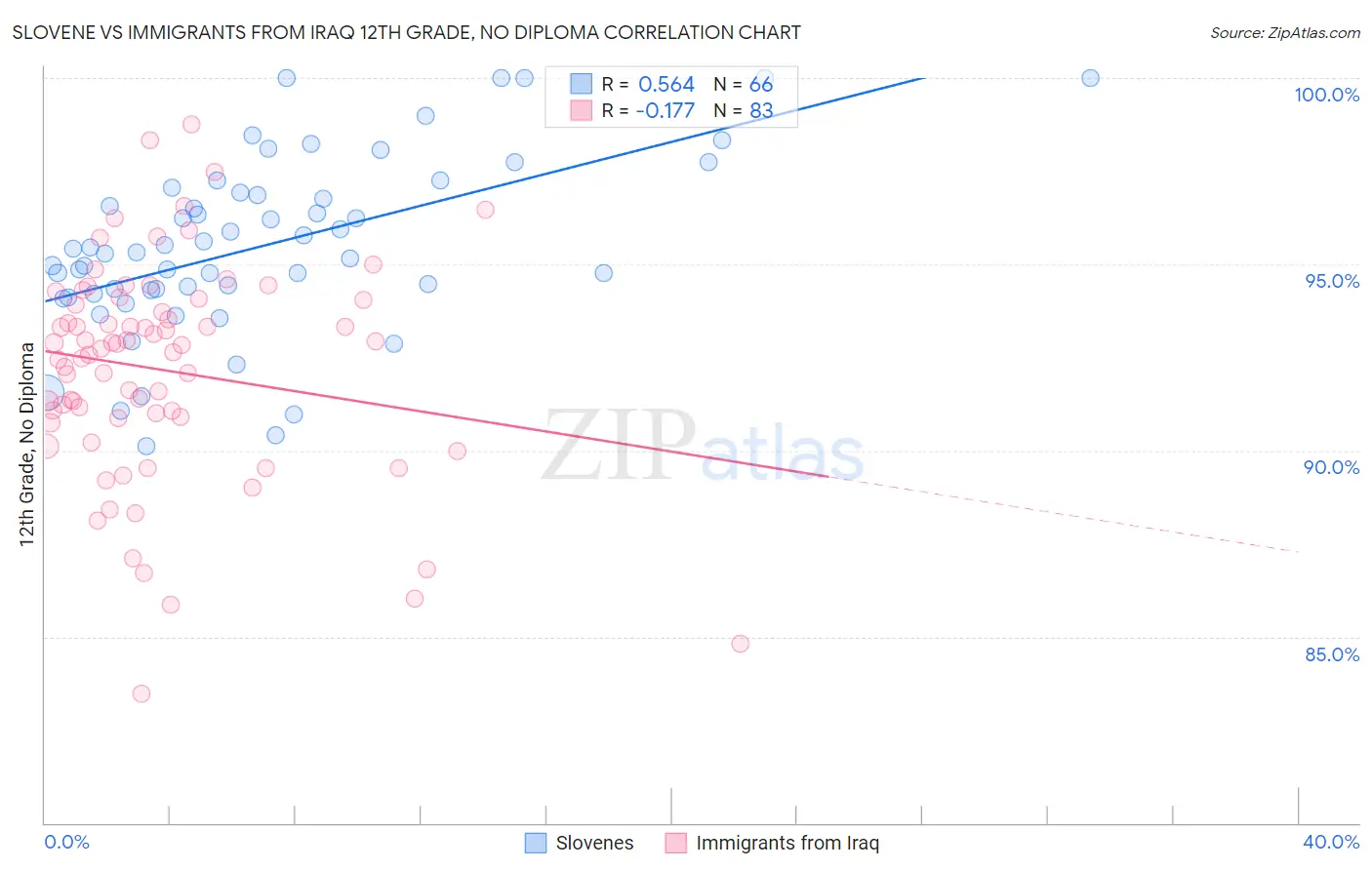 Slovene vs Immigrants from Iraq 12th Grade, No Diploma