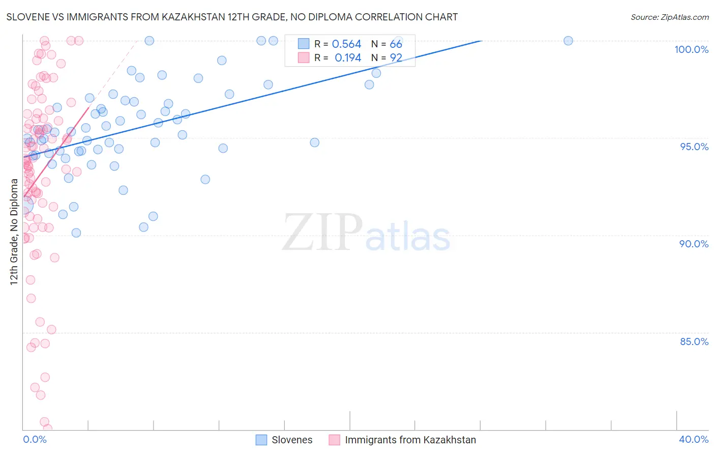 Slovene vs Immigrants from Kazakhstan 12th Grade, No Diploma