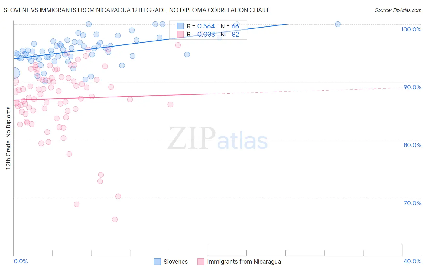 Slovene vs Immigrants from Nicaragua 12th Grade, No Diploma
