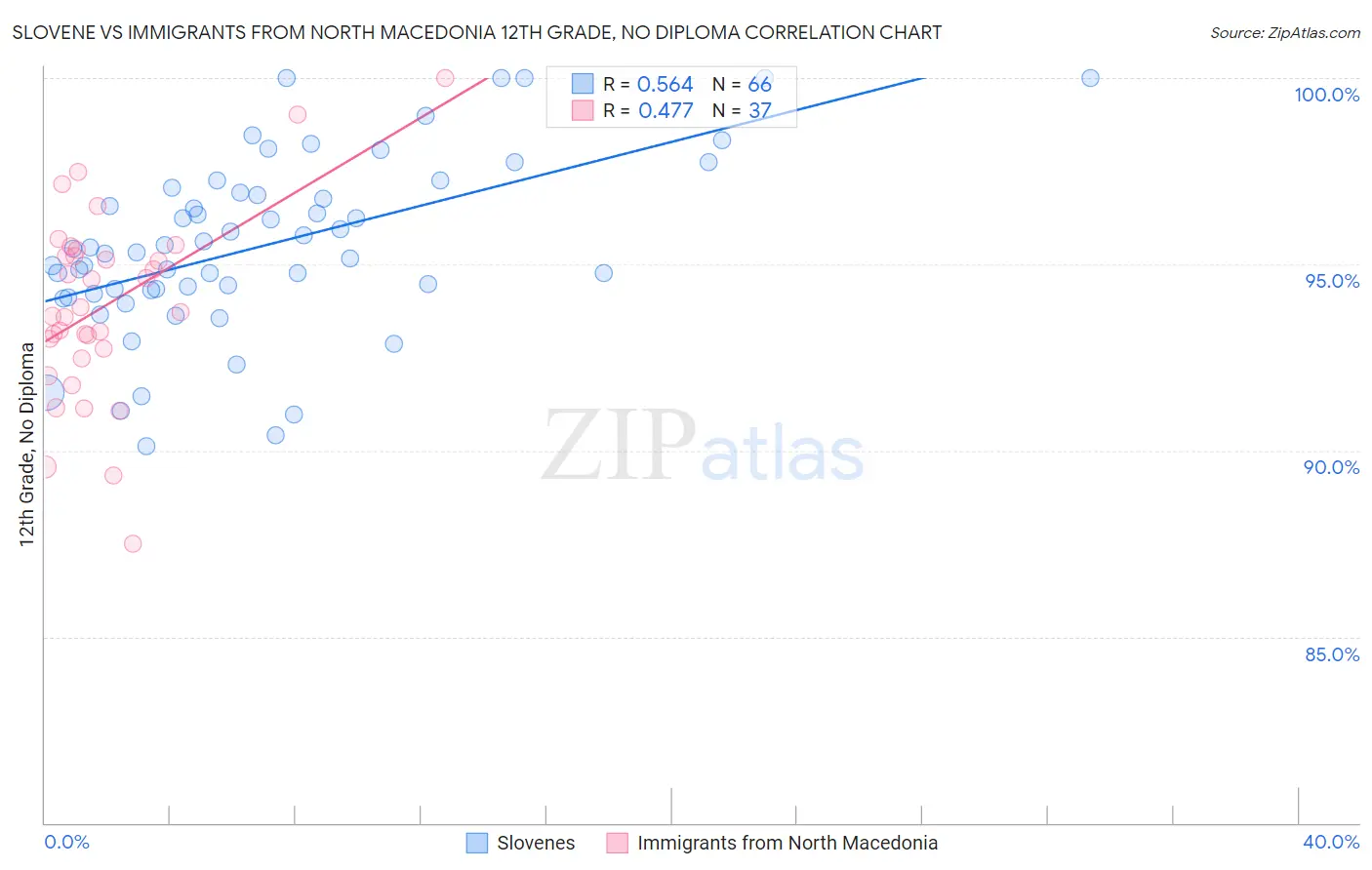 Slovene vs Immigrants from North Macedonia 12th Grade, No Diploma