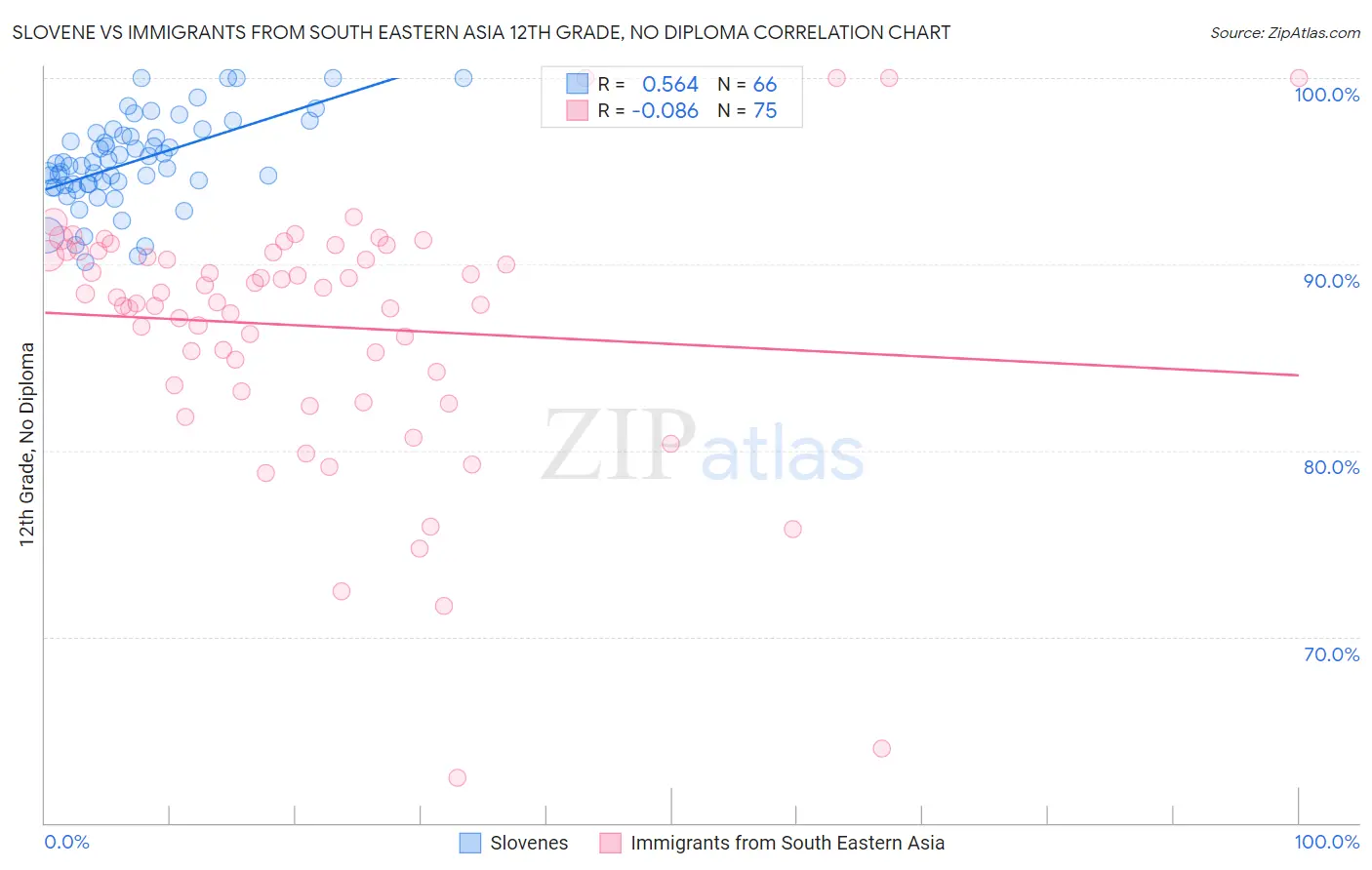 Slovene vs Immigrants from South Eastern Asia 12th Grade, No Diploma