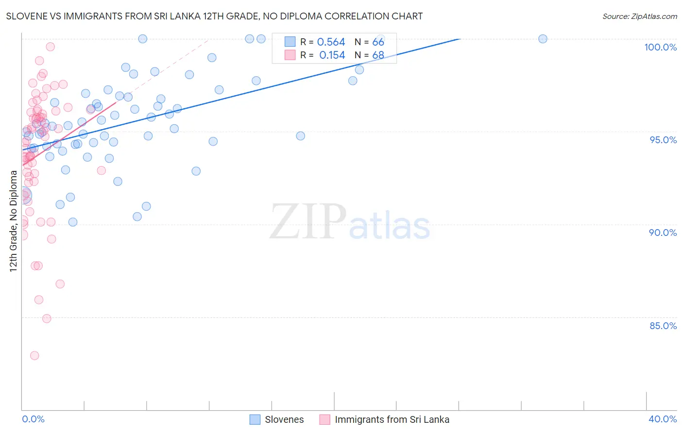 Slovene vs Immigrants from Sri Lanka 12th Grade, No Diploma
