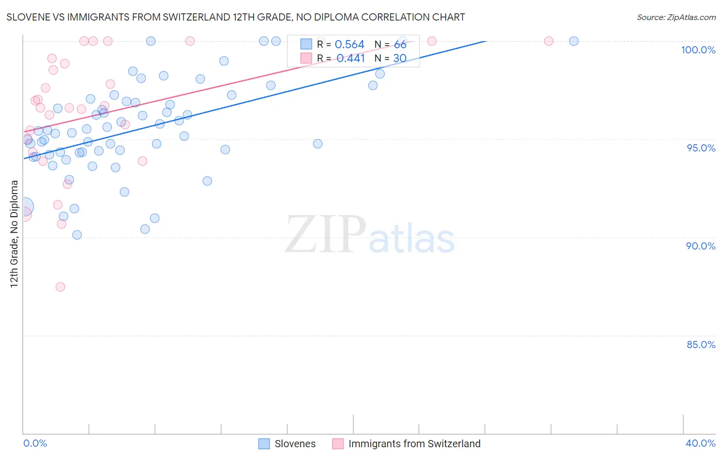 Slovene vs Immigrants from Switzerland 12th Grade, No Diploma