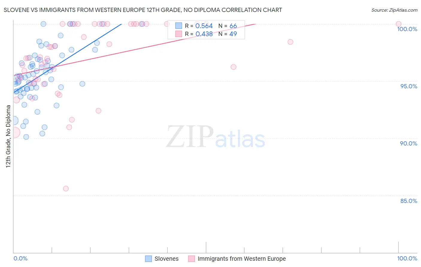 Slovene vs Immigrants from Western Europe 12th Grade, No Diploma