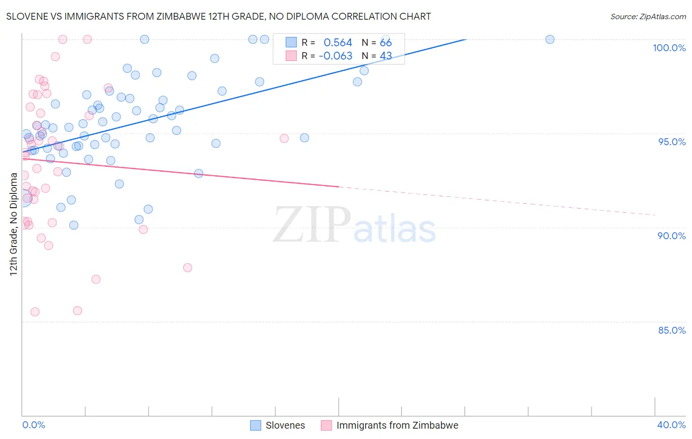 Slovene vs Immigrants from Zimbabwe 12th Grade, No Diploma