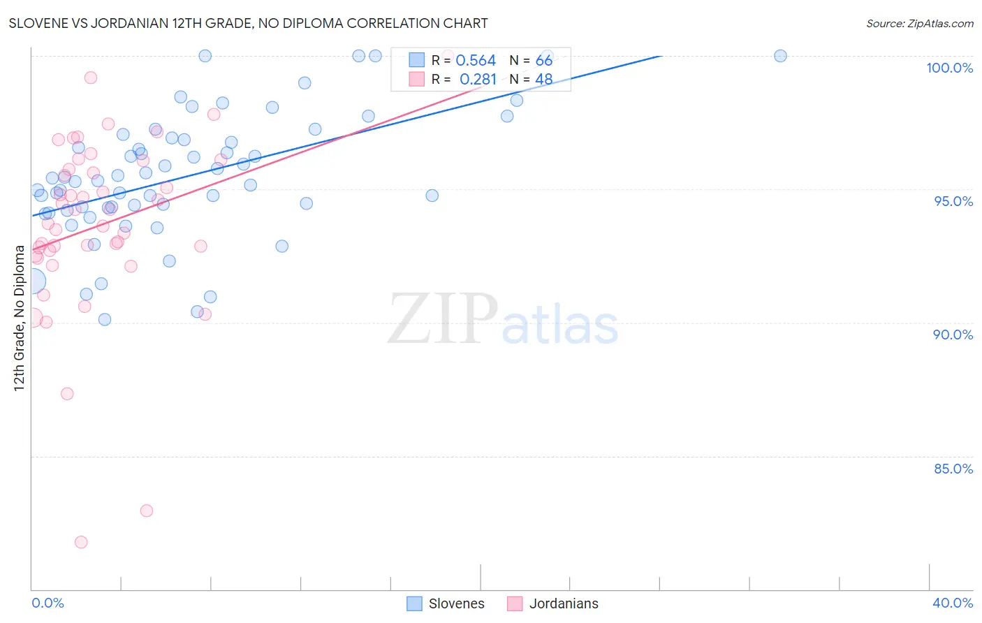 Slovene vs Jordanian 12th Grade, No Diploma
