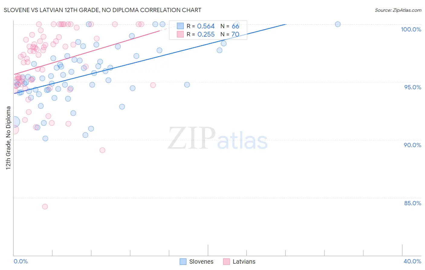 Slovene vs Latvian 12th Grade, No Diploma