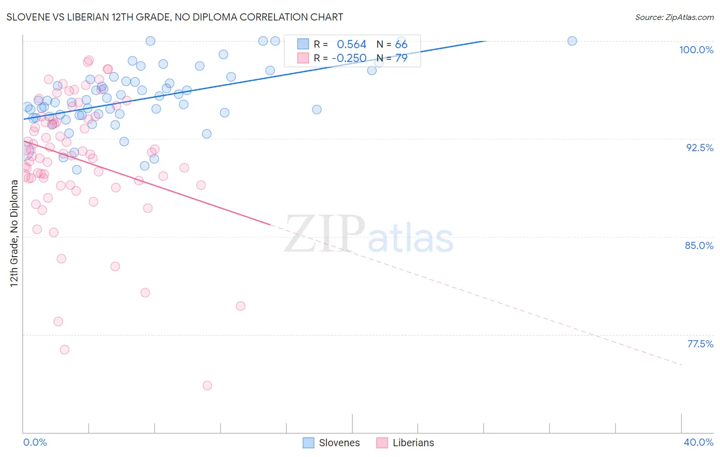 Slovene vs Liberian 12th Grade, No Diploma