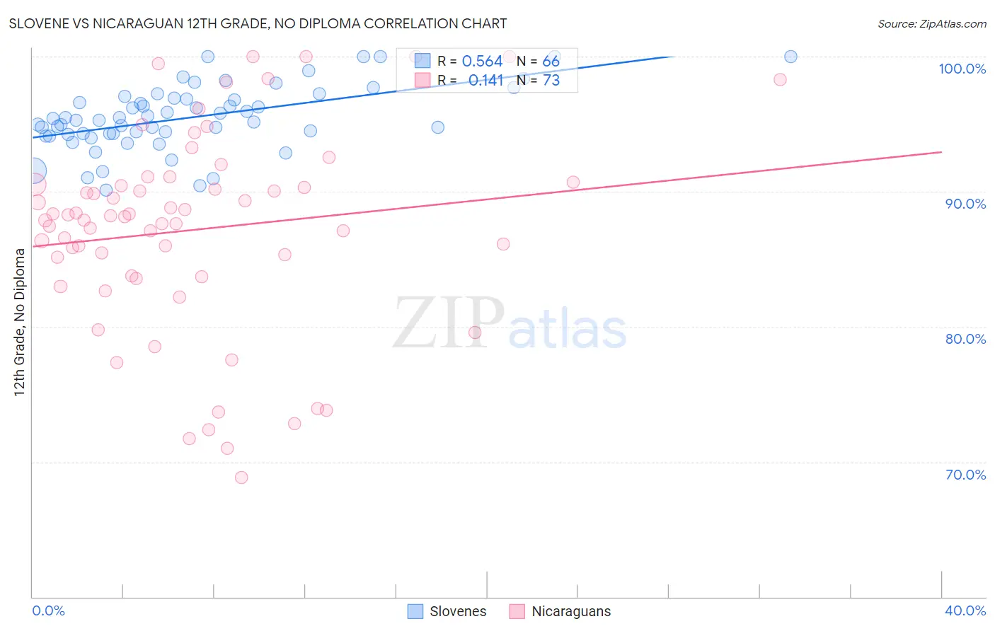 Slovene vs Nicaraguan 12th Grade, No Diploma