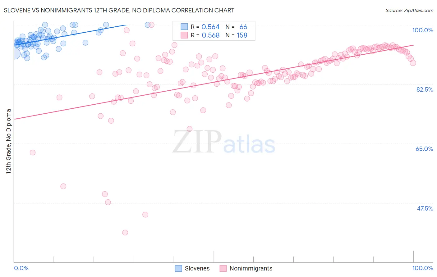 Slovene vs Nonimmigrants 12th Grade, No Diploma