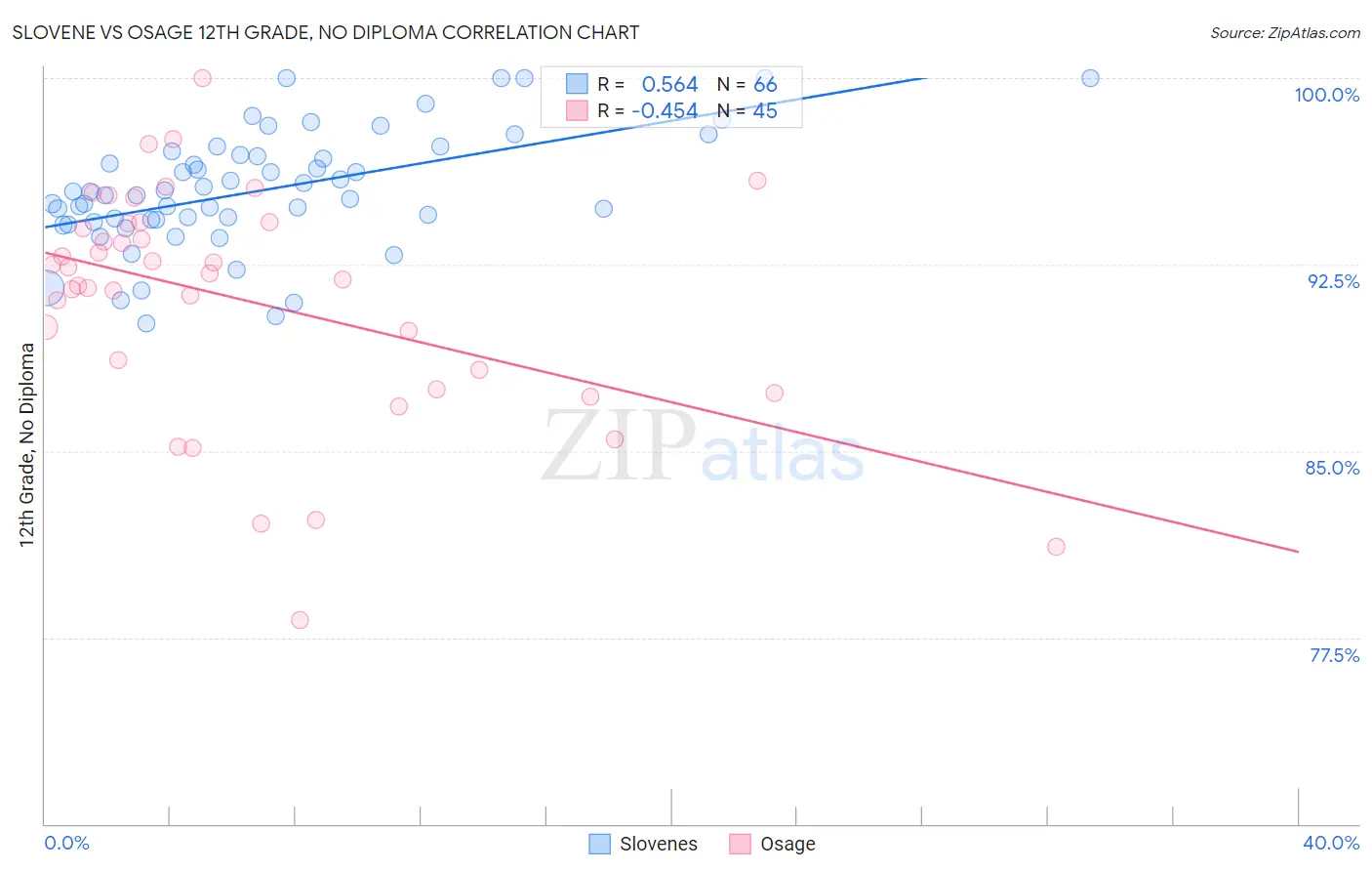 Slovene vs Osage 12th Grade, No Diploma