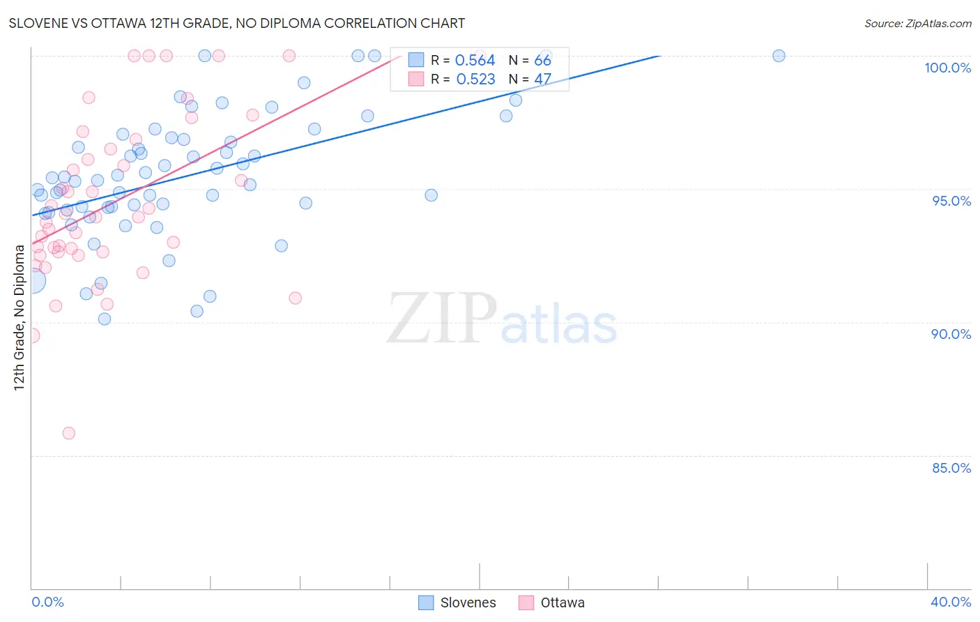 Slovene vs Ottawa 12th Grade, No Diploma