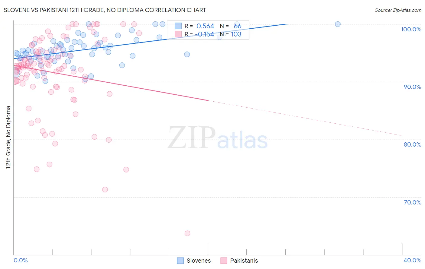 Slovene vs Pakistani 12th Grade, No Diploma