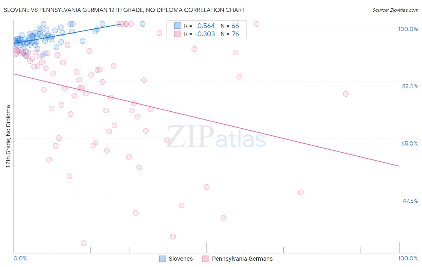 Slovene vs Pennsylvania German 12th Grade, No Diploma