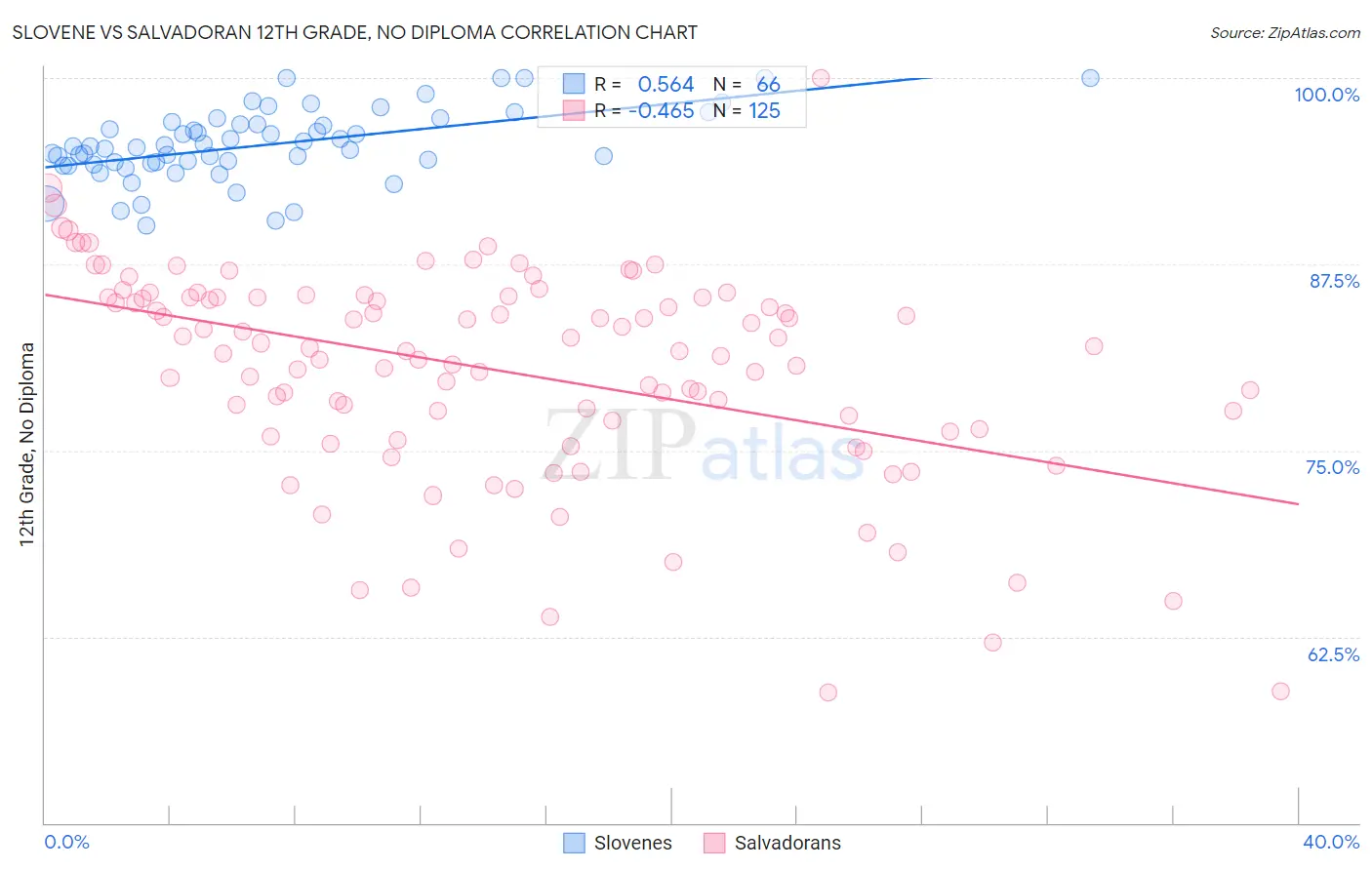 Slovene vs Salvadoran 12th Grade, No Diploma