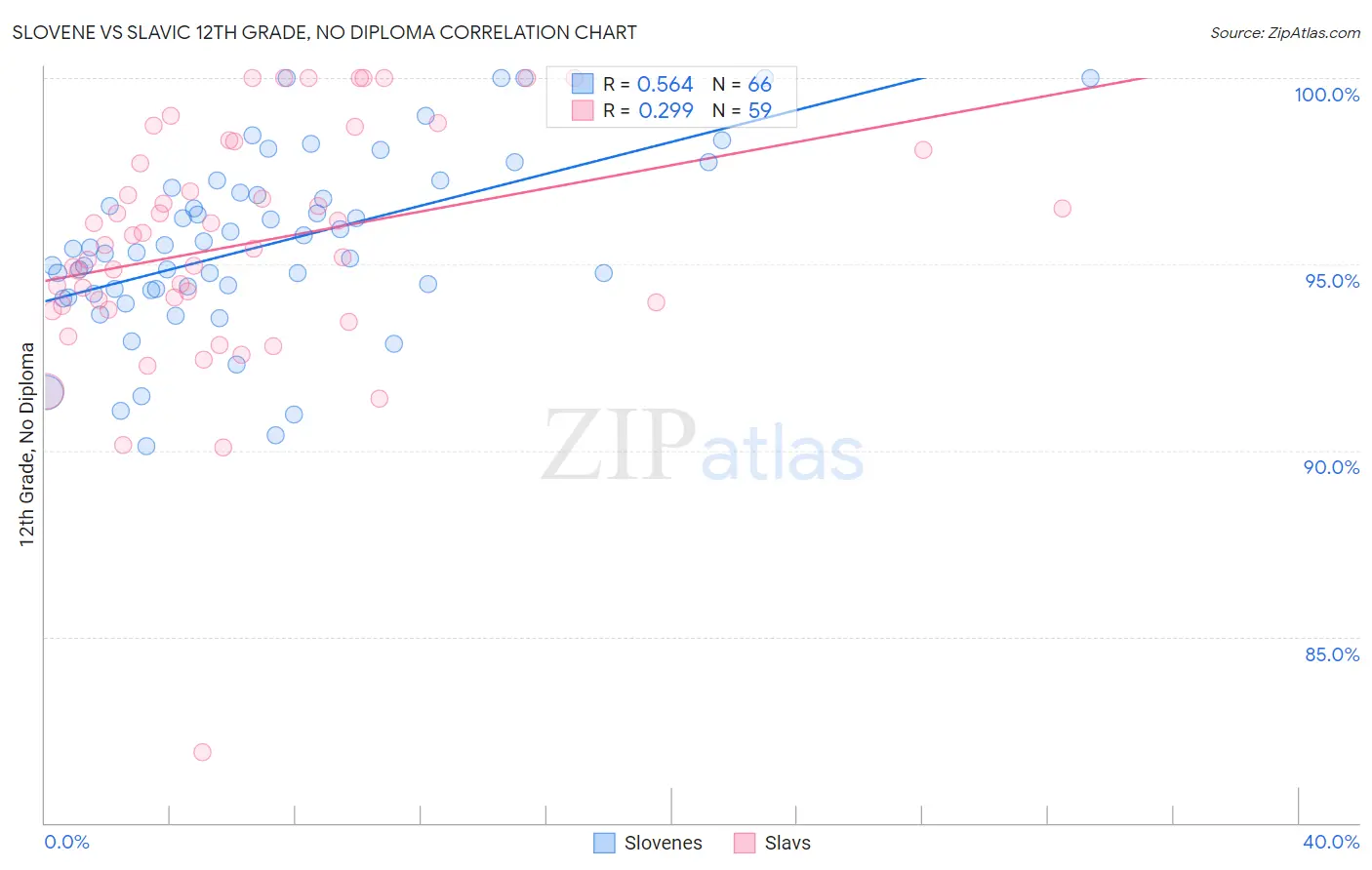 Slovene vs Slavic 12th Grade, No Diploma