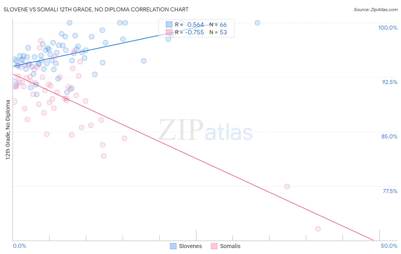 Slovene vs Somali 12th Grade, No Diploma