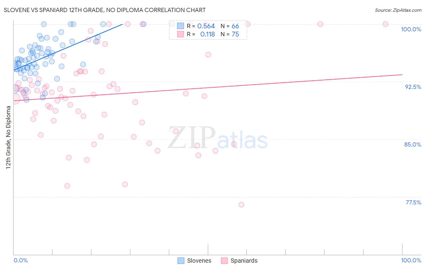 Slovene vs Spaniard 12th Grade, No Diploma